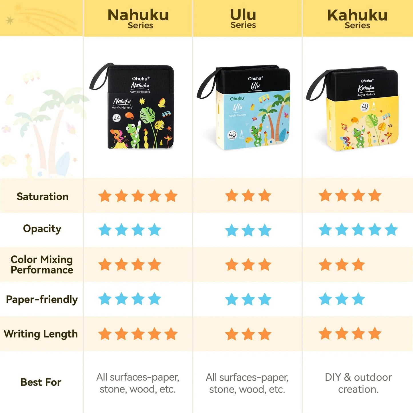 Ohuhu Acrylic Paint Markers: Brush Tip - 48 Colors / 72 Colors / 120 Colors - Automatic Ink Control Acrylic Markers High Opacity Paint Pens Water-Resistant Lightfast for Rock Painting 3D Prints Easter Egg Wood DIY Crafts - Kahuku Series of Ohuhu